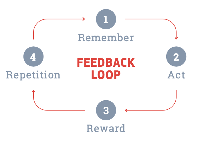 Feedback Loop:
1. Remember
2. Act
3. Reward
4. Repetition
